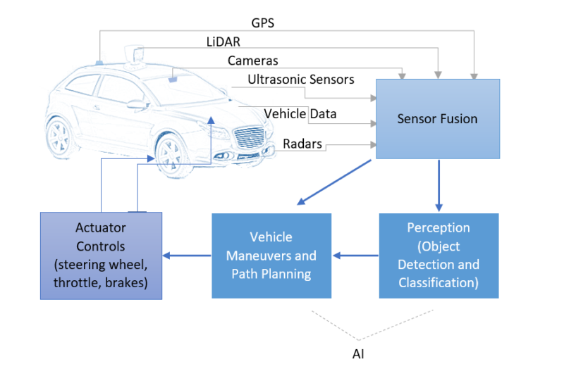 Autonomous Vehicles: The Data Problem - Abalta Technologies, Inc.