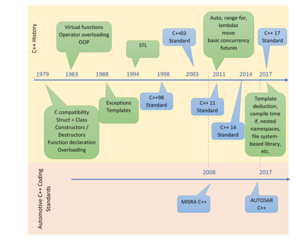 Writing Secure C++ Software for Automotive using AUTOSAR C++ Guidelines ...